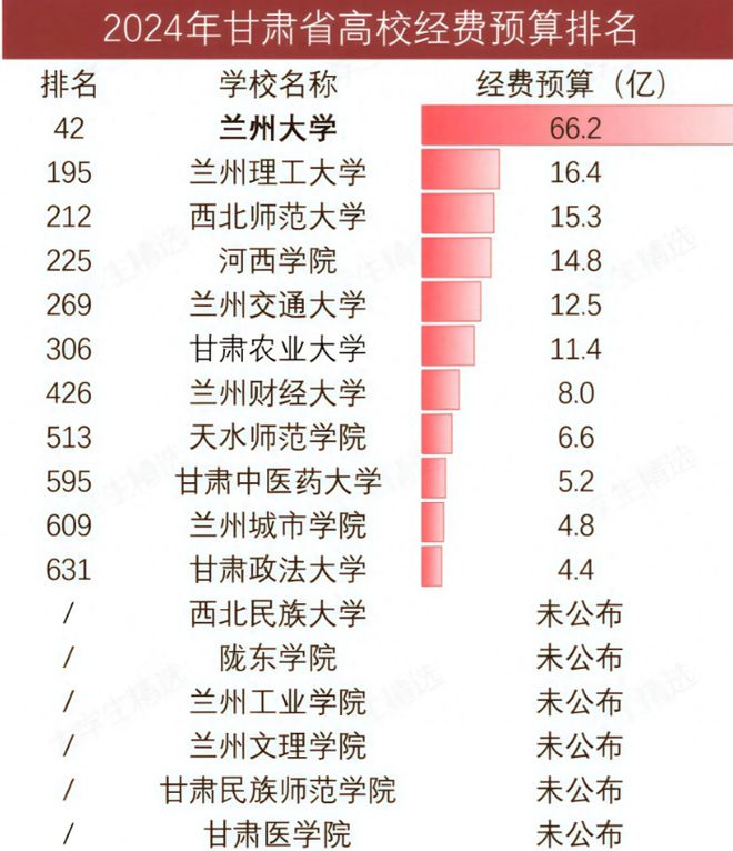 大遥遥领先农大超财大政法大学第11球友会网站甘肃高校经费大洗牌：兰(图4)